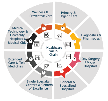Healthcare Transformation